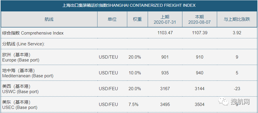 中国交通部开始对美线欧线“疯狂运费”动手,六大船公司被点名!