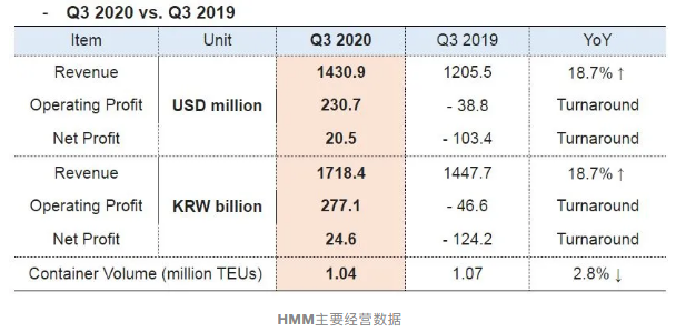 赚翻!单季盈利顶三年利润…暴涨之下船公司赚得盆满钵满,港口航运板块持续走强