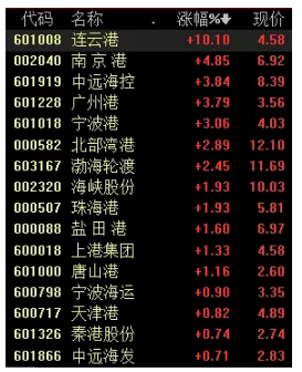 赚翻！单季盈利顶三年利润…暴涨之下船公司赚得盆满钵满，港口航运板块持续走强