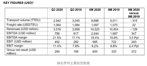 赚翻!单季盈利顶三年利润…暴涨之下船公司赚得盆满钵满,港口航运板块持续走强