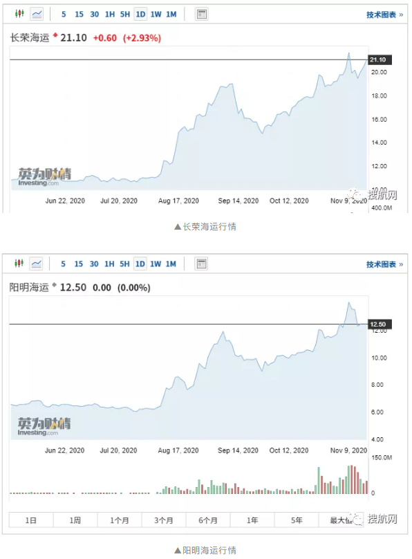 赚翻!单季盈利顶三年利润…暴涨之下船公司赚得盆满钵满,港口航运板块持续走强