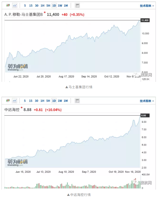 赚翻!单季盈利顶三年利润…暴涨之下船公司赚得盆满钵满,港口航运板块持续走强