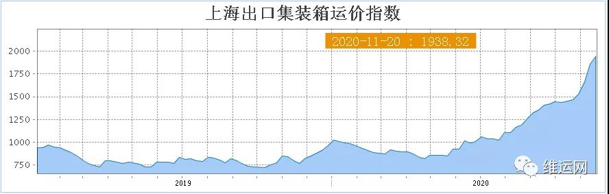 一团糟!运价涨上天、停航、港口拥堵!高运价或将持续到春节前后!请尽早安排出货