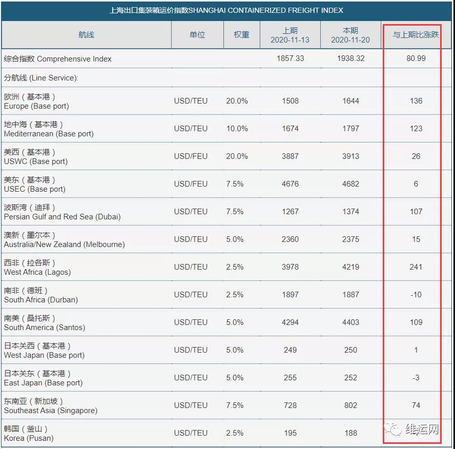 一团糟!运价涨上天、停航、港口拥堵!高运价或将持续到春节前后!请尽早安排出货